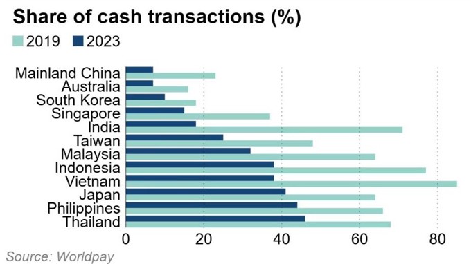 Tiền mặt đang dần "biến mất" khỏi các giao dịch ở châu Á